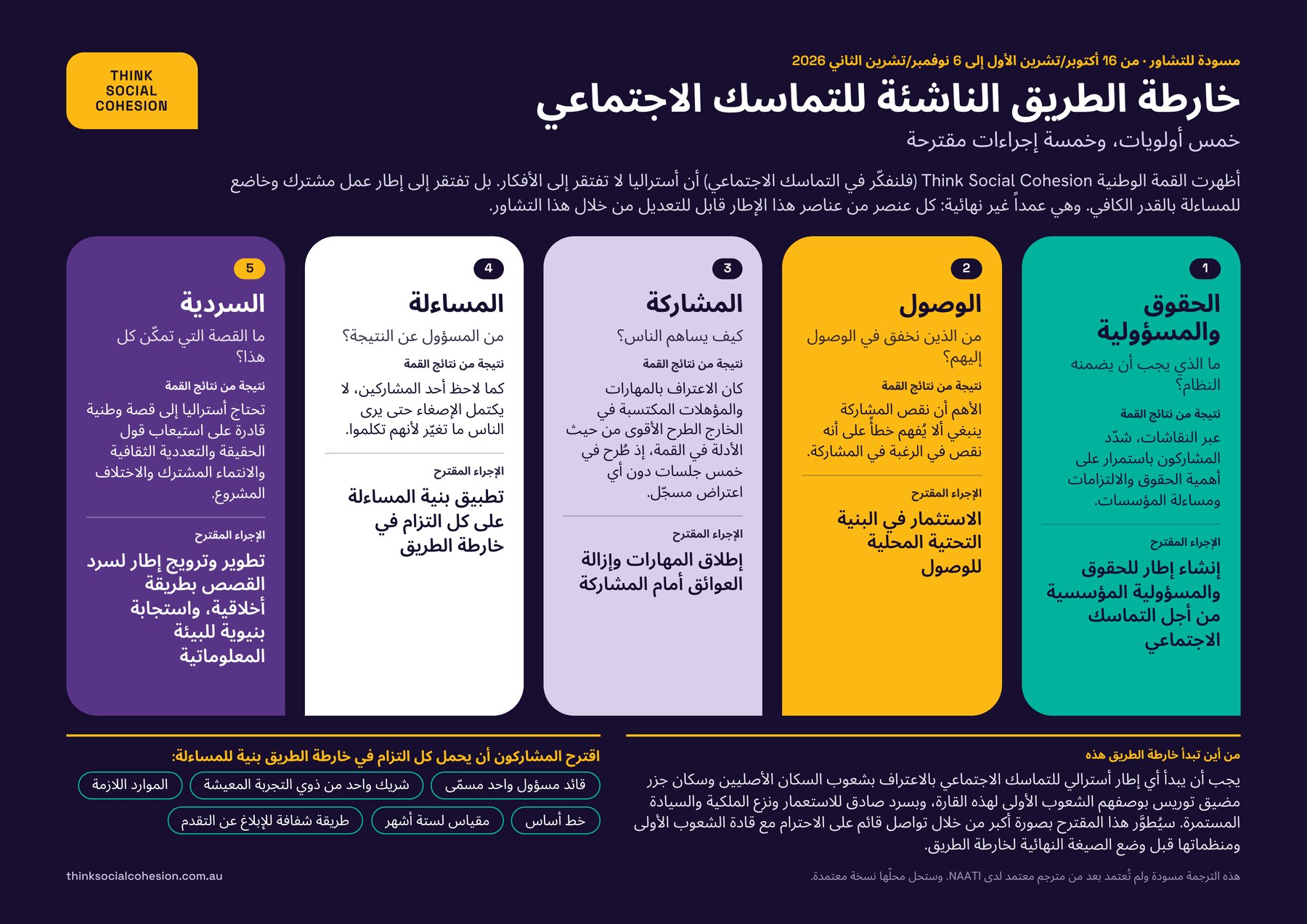 The Roadmap on one page in Arabic: five priorities, five proposed actions