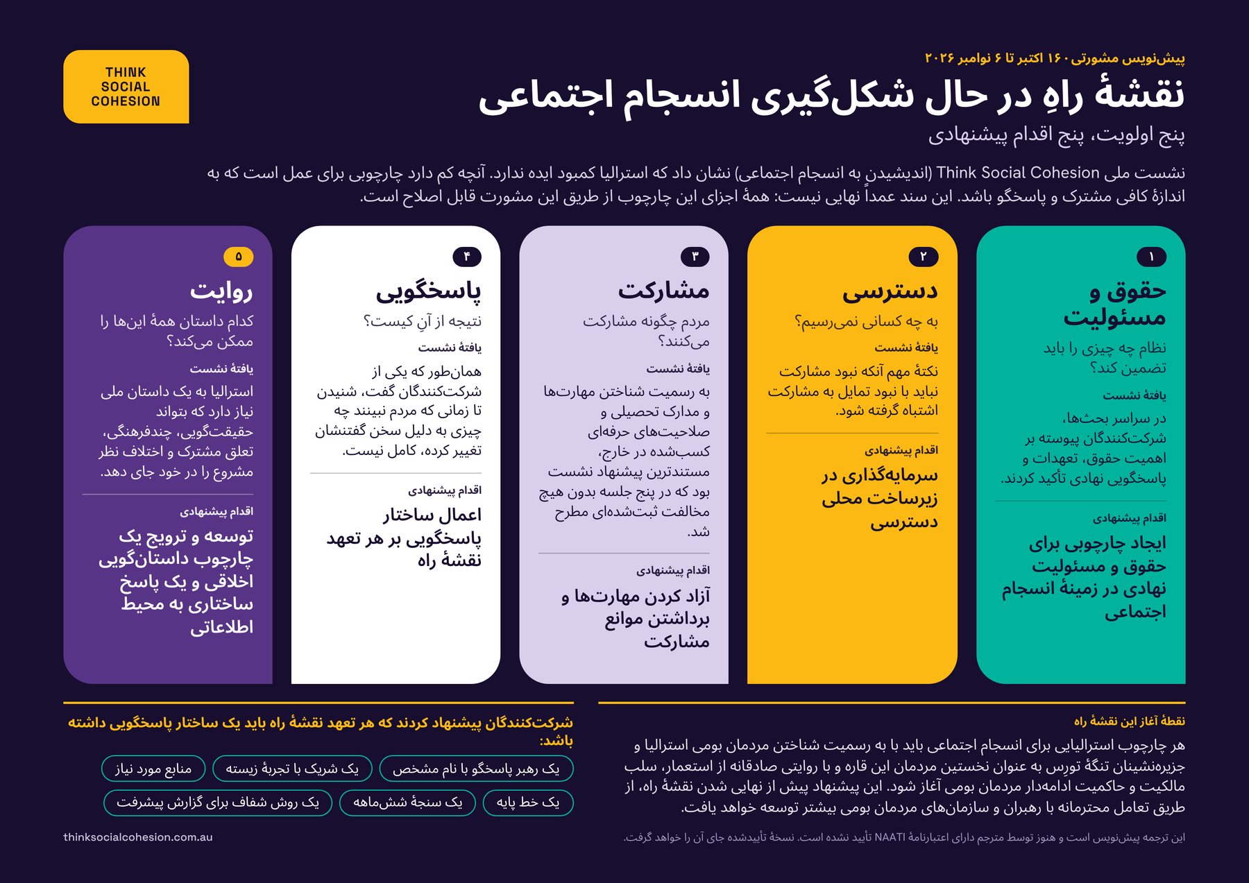 The Roadmap on one page in Farsi: five priorities, five proposed actions