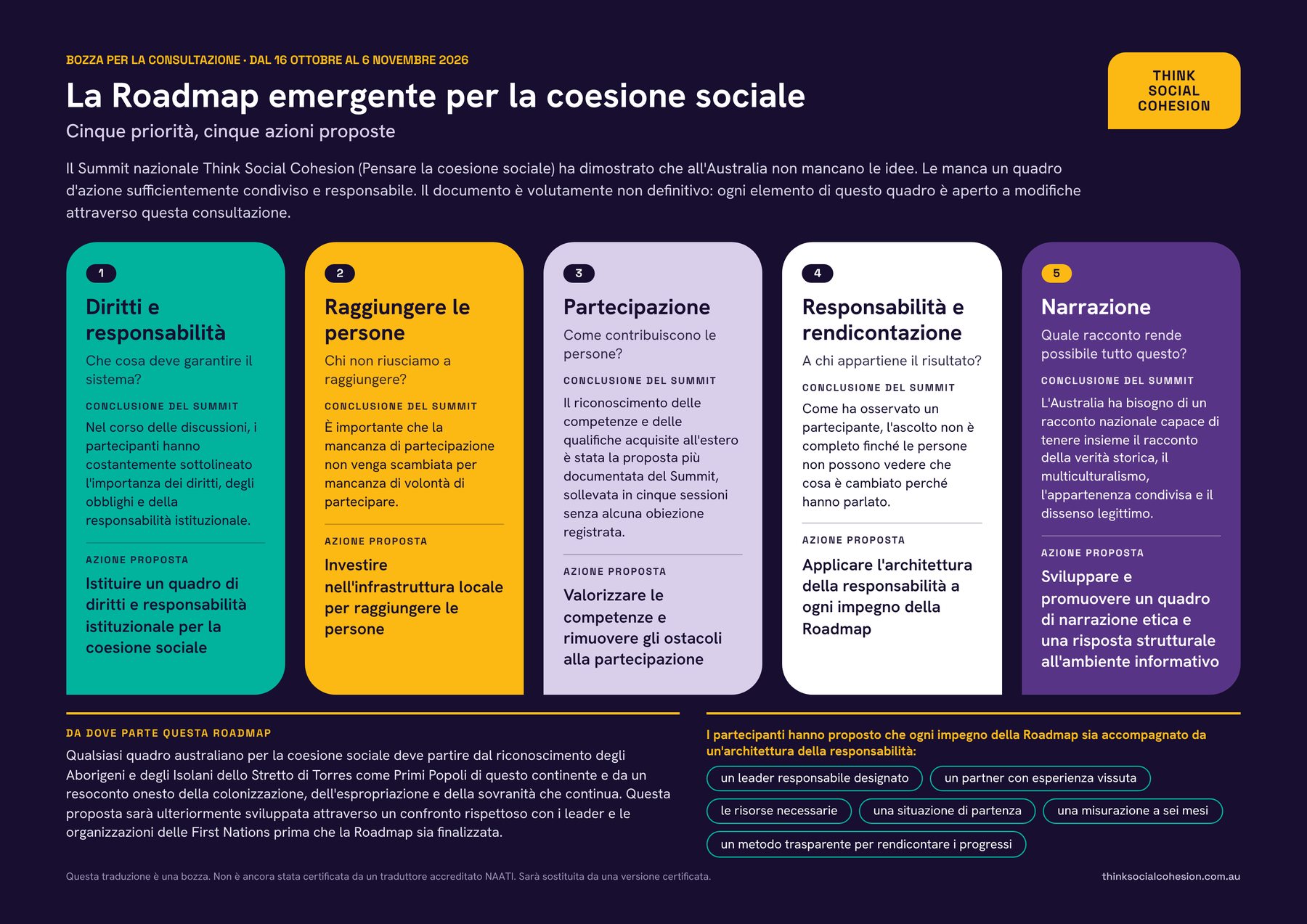 The Roadmap on one page in Italian: five priorities, five proposed actions