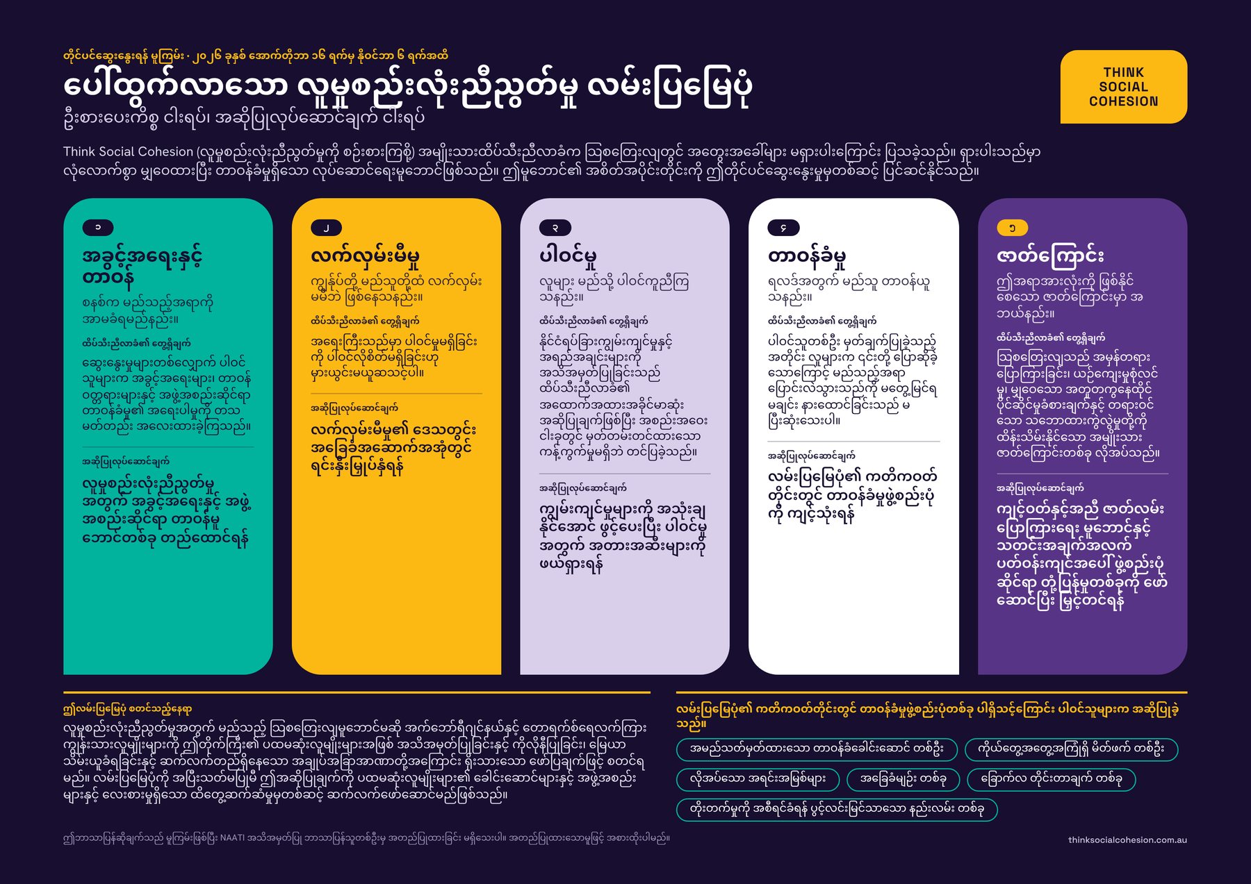 The Roadmap on one page in Burmese: five priorities, five proposed actions