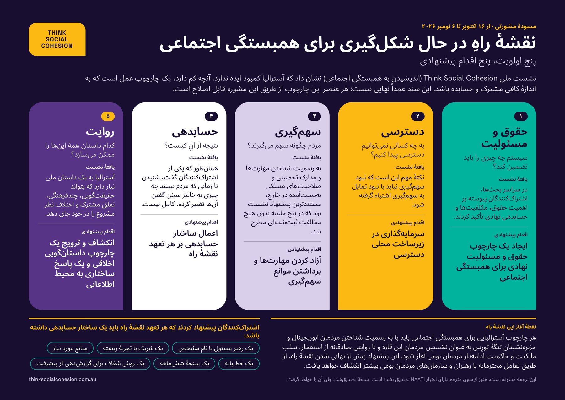 The Roadmap on one page in Dari: five priorities, five proposed actions