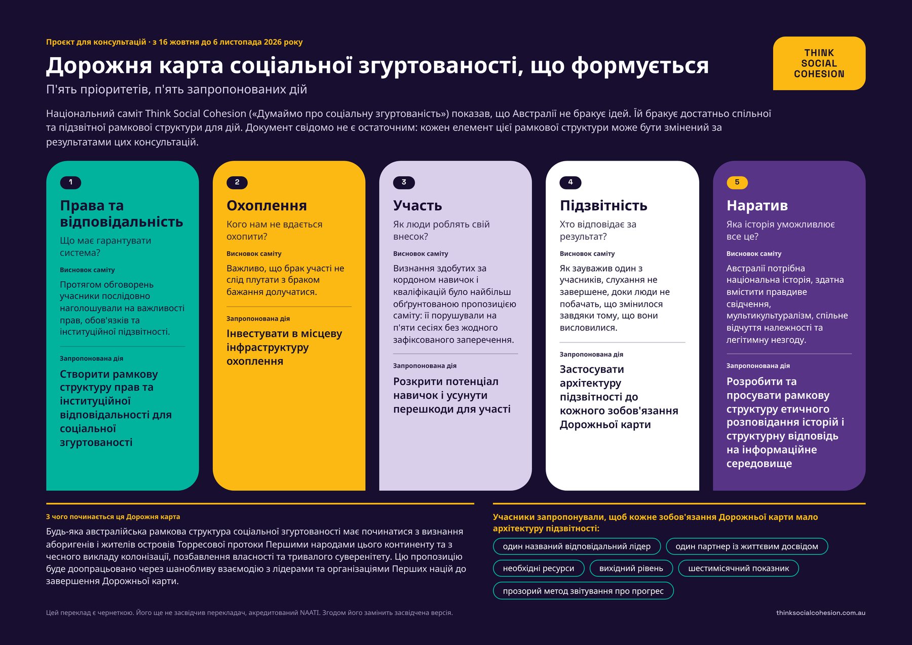 The Roadmap on one page in Ukrainian: five priorities, five proposed actions